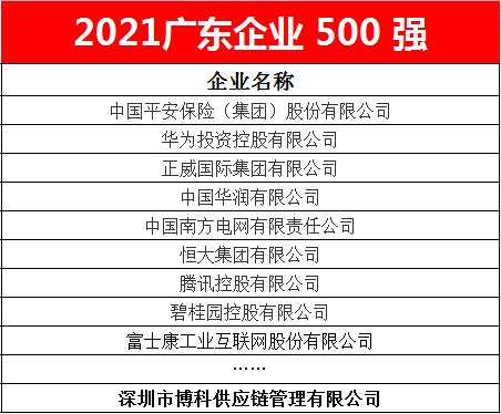 z6com尊龙供应链蝉联2021广东企业500强