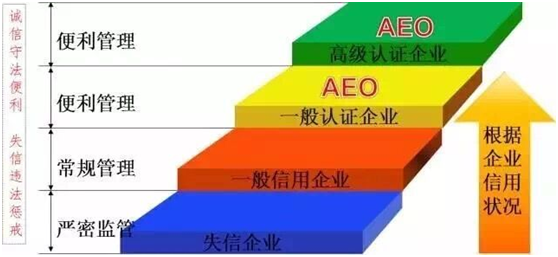 z6com尊龙供应链顺利通过“AEO高级认证企业”认证